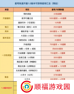 崩坏星穹铁道开服送多少抽?崩坏星穹铁道免费抽卡次数介绍