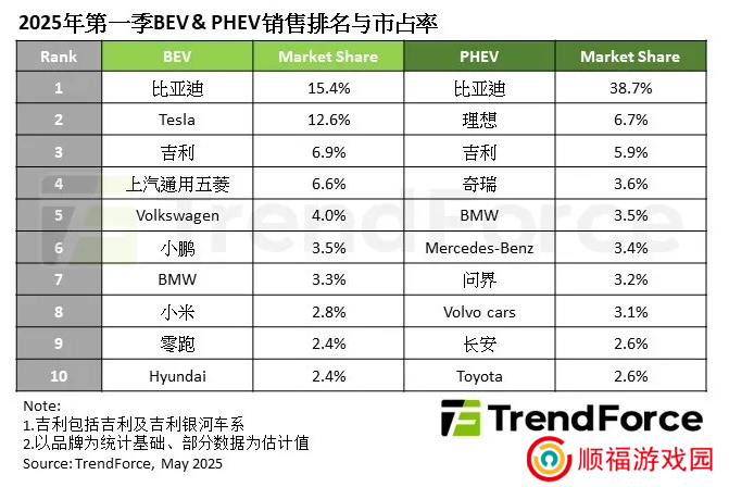 TrendForce：2025 年第一季度全球新能源车销量突破 400 万辆，年增 39%