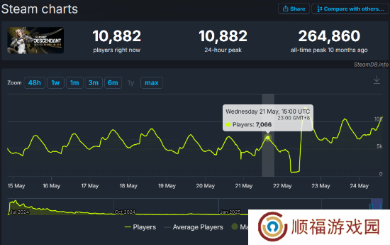 物理摇晃太带劲！《第一后裔》Steam玩家数涨近一倍