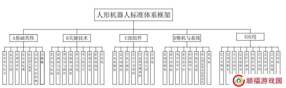 《人形机器人标准体系框架》发布：避免企业“重复造轮子”，明确产业技术缺口